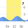 Dublon Island tide chart for Tuesday, October 7, 2025