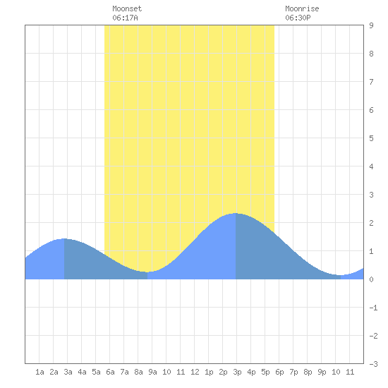 Dublon Island tide chart for Wednesday, October 8, 2025
