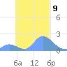 Dublon Island tide chart for Thursday, October 9, 2025