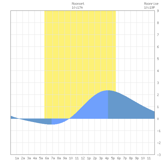 Dublon Island tide chart for Monday, November 10, 2025