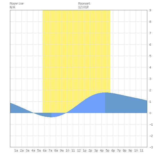 Dublon Island tide chart for Wednesday, November 12, 2025