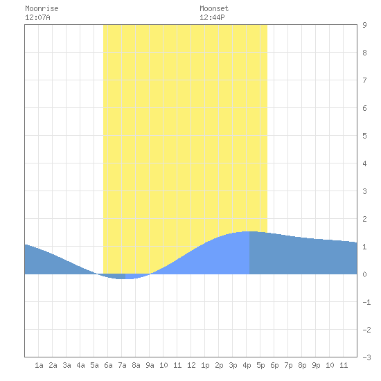 Dublon Island tide chart for Thursday, November 13, 2025