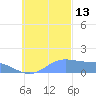 Dublon Island tide chart for Thursday, November 13, 2025