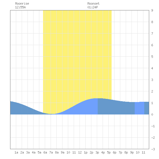 Dublon Island tide chart for Friday, November 14, 2025