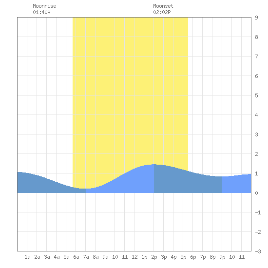 Dublon Island tide chart for Saturday, November 15, 2025