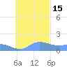 Dublon Island tide chart for Saturday, November 15, 2025