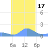 Dublon Island tide chart for Monday, November 17, 2025