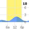 Dublon Island tide chart for Tuesday, November 18, 2025