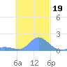 Dublon Island tide chart for Wednesday, November 19, 2025
