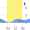 Dublon Island tide chart for Saturday, November 1, 2025