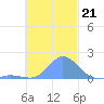 Dublon Island tide chart for Friday, November 21, 2025