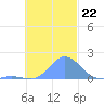 Dublon Island tide chart for Saturday, November 22, 2025