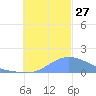 Dublon Island tide chart for Thursday, November 27, 2025