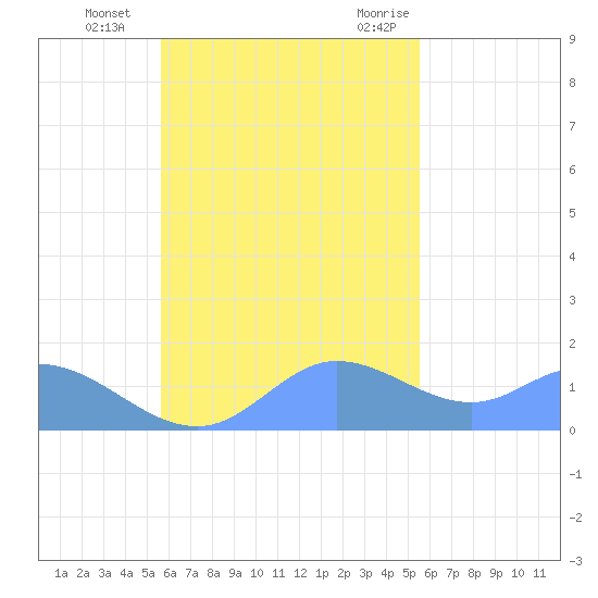 Dublon Island tide chart for Sunday, November 2, 2025