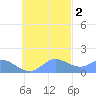 Dublon Island tide chart for Sunday, November 2, 2025