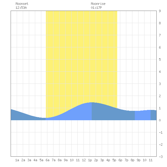 Dublon Island tide chart for Sunday, November 30, 2025