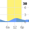 Dublon Island tide chart for Sunday, November 30, 2025