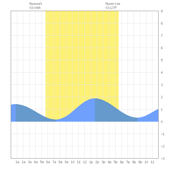 Dublon Island tide chart for Monday, November 3, 2025