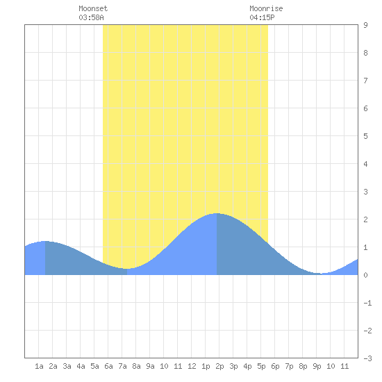 Dublon Island tide chart for Tuesday, November 4, 2025