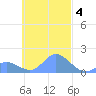 Dublon Island tide chart for Tuesday, November 4, 2025