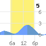 Dublon Island tide chart for Wednesday, November 5, 2025