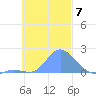 Dublon Island tide chart for Friday, November 7, 2025