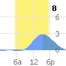 Dublon Island tide chart for Saturday, November 8, 2025