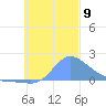 Dublon Island tide chart for Sunday, November 9, 2025