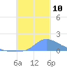 Dublon Island tide chart for Wednesday, December 10, 2025
