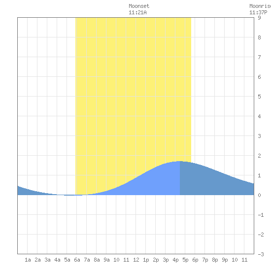 Dublon Island tide chart for Thursday, December 11, 2025