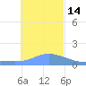 Dublon Island tide chart for Sunday, December 14, 2025