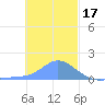 Dublon Island tide chart for Wednesday, December 17, 2025