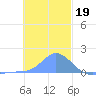 Dublon Island tide chart for Friday, December 19, 2025