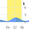 Dublon Island tide chart for Monday, December 1, 2025