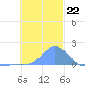 Dublon Island tide chart for Monday, December 22, 2025