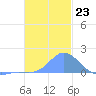 Dublon Island tide chart for Tuesday, December 23, 2025