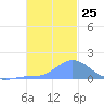 Dublon Island tide chart for Thursday, December 25, 2025