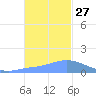 Dublon Island tide chart for Saturday, December 27, 2025