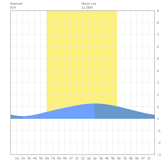Dublon Island tide chart for Sunday, December 28, 2025