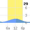 Dublon Island tide chart for Monday, December 29, 2025