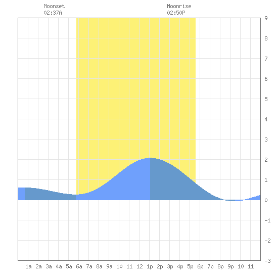 Dublon Island tide chart for Tuesday, December 2, 2025