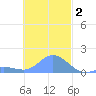 Dublon Island tide chart for Tuesday, December 2, 2025