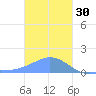Dublon Island tide chart for Tuesday, December 30, 2025