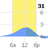 Dublon Island tide chart for Wednesday, December 31, 2025