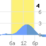 Dublon Island tide chart for Thursday, December 4, 2025
