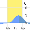 Dublon Island tide chart for Saturday, December 6, 2025