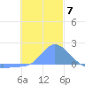 Dublon Island tide chart for Sunday, December 7, 2025