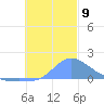 Dublon Island tide chart for Tuesday, December 9, 2025