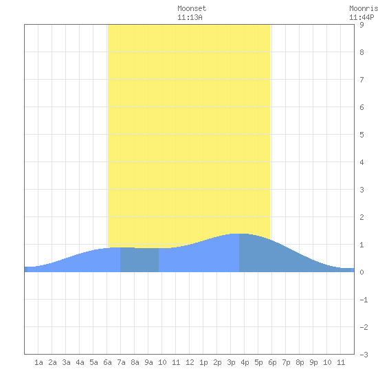 Dublon Island tide chart for Saturday, January 10, 2026