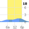 Dublon Island tide chart for Saturday, January 10, 2026